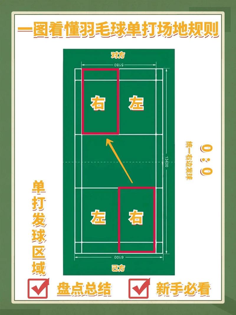 羽毛球单打规则,羽毛球单打规则边界