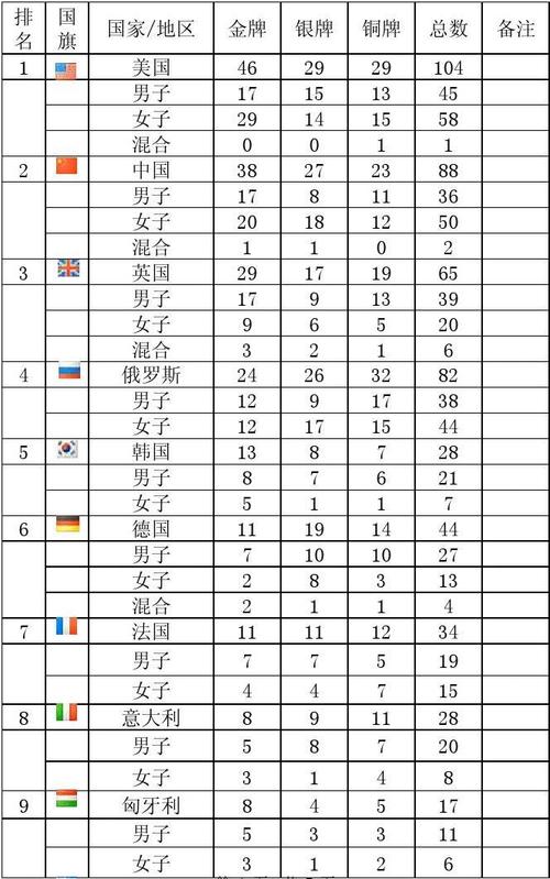 2012伦敦奥运会金牌,2012伦敦奥运会金牌排行榜