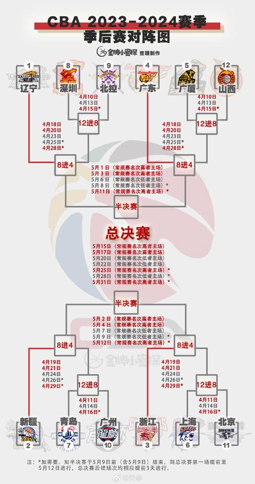 2013cba季后赛,2013cba季后赛对阵图