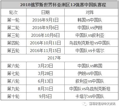 12强赛赛程,亚洲区预选赛12强赛赛程