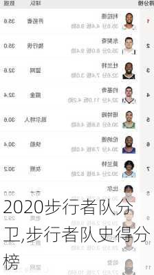 2020步行者队分卫,步行者队史得分榜