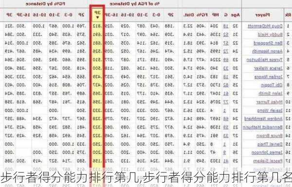 步行者得分能力排行第几,步行者得分能力排行第几名