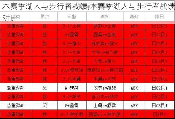 本赛季湖人与步行者战绩,本赛季湖人与步行者战绩对比