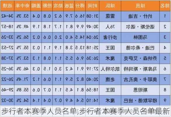 步行者本赛季人员名单,步行者本赛季人员名单最新